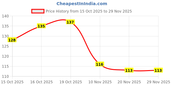 flipkart.com radha SPHATIK SHREE YANTRA (PACK OF 1) Crystal Yantra radha Price History Graph from 15 Oct 2025 to 29 Nov 2025
