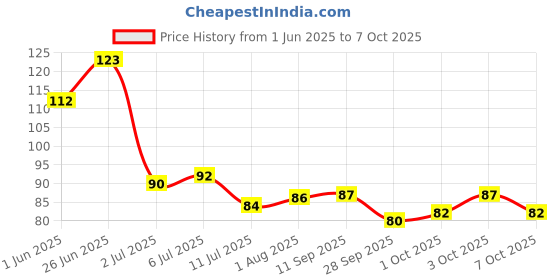 flipkart.com radhakrishan Superior Quality 100 Ice-cream Sticks radhakrishan Price History Graph from 1 Jun 2025 to 3 Oct 2025