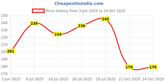 flipkart.com radhakrishnan textile Cotton 8001 GSM Hair, Beach, Bath, Face, Hand Towel Set radhakrishnan textile Price History Graph from 3 Jun 2025 to 22 Oct 2025