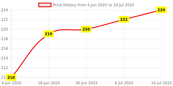 flipkart.com Radharaman Keyboard Tools Including Screen Dust Brush, Airpod Cleaner Per with Key Caps for Computers Price History Graph from 4 Jun 2025 to 10 Jul 2025