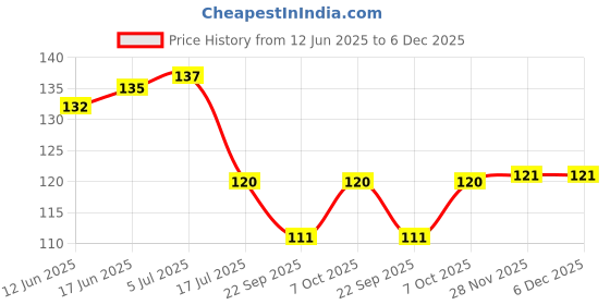 flipkart.com radharani enterprises Bathroom Sink Plastic Push Down Strainer radharani enterprises Price History Graph from 12 Jun 2025 to 6 Dec 2025