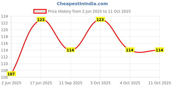 flipkart.com radharani enterprises DH4 NA Trivet radharani enterprises Price History Graph from 2 Jun 2025 to 11 Oct 2025