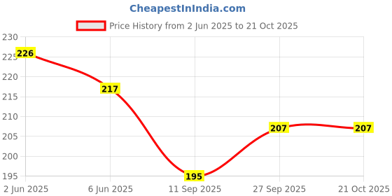 flipkart.com radha's Women Black Potli radha's Price History Graph from 2 Jun 2025 to 21 Oct 2025