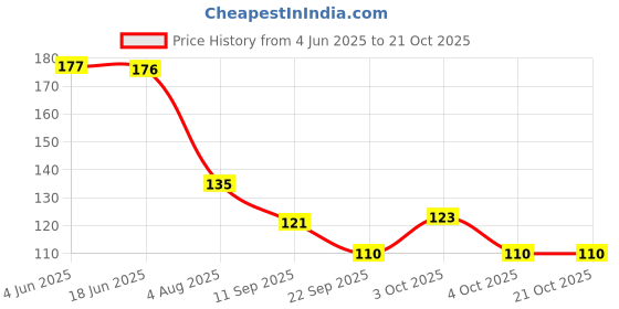 flipkart.com radha's Women Pink Potli radha's Price History Graph from 4 Jun 2025 to 21 Oct 2025