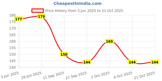 flipkart.com radha's Women Yellow Potli radha's Price History Graph from 3 Jun 2025 to 20 Oct 2025