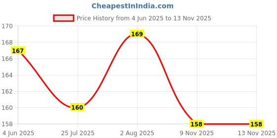 flipkart.com radhatex Cotton 400 GSM Bath, Beach, Hand, Sport Towel radhatex Price History Graph from 4 Jun 2025 to 11 Nov 2025