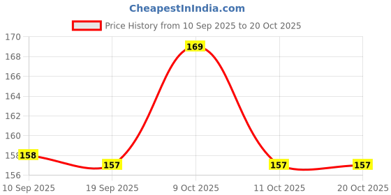 flipkart.com radhatex Microfiber 320 GSM Beach, Bath, Sport Towel radhatex Price History Graph from 10 Sep 2025 to 19 Oct 2025