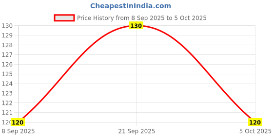 flipkart.com radhatex Microfiber 320 GSM Beach, Bath, Sport Towel radhatex Price History Graph from 8 Sep 2025 to 5 Oct 2025