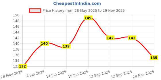 flipkart.com radhatex Plastic Magic Sticker Series Self Adhesive Bathroom Towel Hanger Hook Rail Steel, White Towel Holder radhatex Price History Graph from 28 May 2025 to 29 Nov 2025