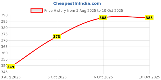 flipkart.com radhatex Solid Men Rain Suit radhatex Price History Graph from 3 Aug 2025 to 10 Oct 2025