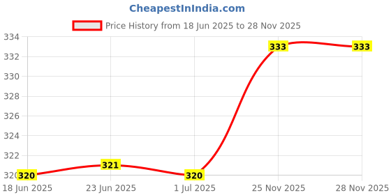 flipkart.com radhatex Solid Women Raincoat radhatex Price History Graph from 18 Jun 2025 to 25 Nov 2025