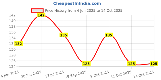 flipkart.com radhatex stick.1930 Chrome, White Towel Holder radhatex Price History Graph from 4 Jun 2025 to 13 Oct 2025