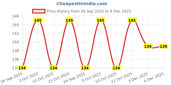 flipkart.com radhatex ZA10 Steel, White Towel Holder radhatex Price History Graph from 26 Sep 2025 to 3 Dec 2025