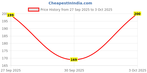 flipkart.com RADHAV Impossible Screen Guard for BOUGYR Display Touch Screen Earbuds ANC ENC Compatiable for iOS Android True - Copy (2) Price History Graph from 27 Sep 2025 to 3 Oct 2025