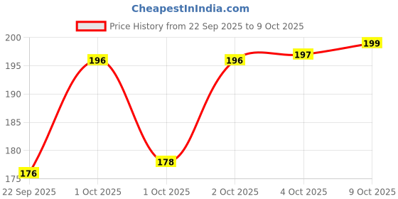 flipkart.com RADHAV Impossible Screen Guard for Smart Pods Truly Wireless in Ear Earbuds with 50hrs Playtime, Quick - Copy Price History Graph from 22 Sep 2025 to 8 Oct 2025