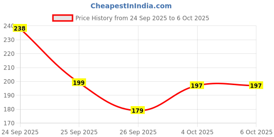 flipkart.com RADHAV Nano Glass for SPIKARUST Touch Screen Display Earbuds,Type-C Fast Charging, - Copy (2) Price History Graph from 24 Sep 2025 to 6 Oct 2025