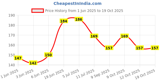 flipkart.com radhay krishna Gold radhay krishna Price History Graph from 1 Jun 2025 to 18 Oct 2025