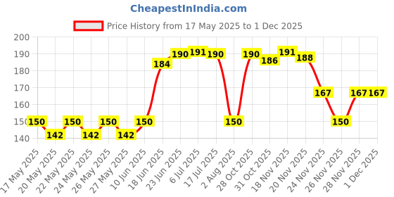 flipkart.com radhay krishna Laddu Gopal Bed fine Quality(size 0 to 6 laddu size] Dress radhay krishna Price History Graph from 17 May 2025 to 28 Nov 2025