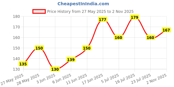 flipkart.com radhay krishna Laddu gopal mosquito net Dress radhay krishna Price History Graph from 27 May 2025 to 2 Nov 2025