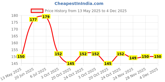 flipkart.com radhay krishna Laddu gopal mosquito net Light Pink Dress radhay krishna Price History Graph from 13 May 2025 to 4 Dec 2025