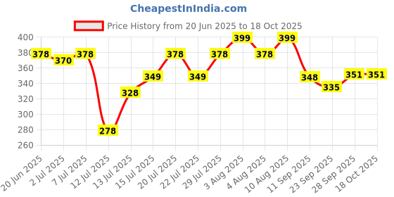 flipkart.com radhe creaton 10LTR DISPENSAR WITH CAP & BLUE COLOR Bottled Water Dispenser radhe creaton Price History Graph from 20 Jun 2025 to 17 Oct 2025