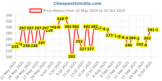 flipkart.com radhe creaton 10LTR HANDLE BLUE COLOR Bottled Water Dispenser radhe creaton Price History Graph from 22 May 2025 to 9 Oct 2025