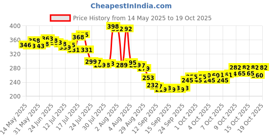 flipkart.com radhe creaton 20 L Plastic Kettle Jug radhe creaton Price History Graph from 14 May 2025 to 17 Oct 2025