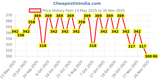 flipkart.com radhe creaton 20l blue color water jar Bottled Water Dispenser radhe creaton Price History Graph from 13 May 2025 to 30 Nov 2025
