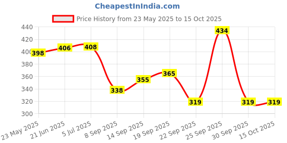 flipkart.com radhe creaton BLUE COLOR 18L COMBO JAR Bottled Water Dispenser radhe creaton Price History Graph from 23 May 2025 to 15 Oct 2025