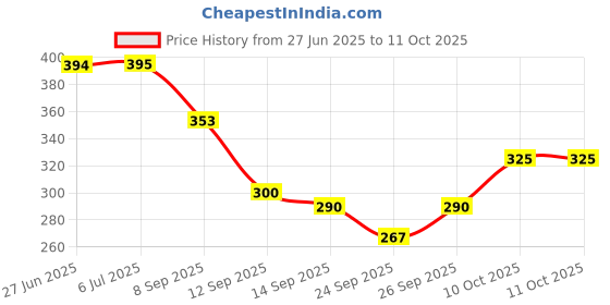 flipkart.com radhe creaton COMBO JAR WITH HANDLE Bottled Water Dispenser radhe creaton Price History Graph from 27 Jun 2025 to 10 Oct 2025