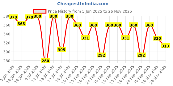 flipkart.com radhe creaton COMBO JAR WITH HANDLE WHITE COLOR Bottled Water Dispenser CW-20L Bottled Water Dispenser radhe creaton Price History Graph from 5 Jun 2025 to 25 Nov 2025
