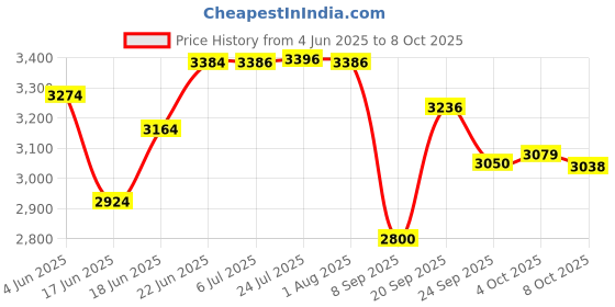 flipkart.com radhe crockery by elegan Pack of 40 Melamin Dinner Set radhe crockery by elegan Price History Graph from 4 Jun 2025 to 8 Oct 2025