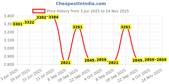 flipkart.com radhe crockery by elegan Pack of 40 Melamin Dinner Set radhe crockery by elegan Price History Graph from 3 Jun 2025 to 23 Nov 2025