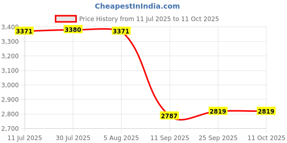 flipkart.com radhe crockery by elegan Pack of 40 Melamin Dinner Set radhe crockery by elegan Price History Graph from 11 Jul 2025 to 10 Oct 2025
