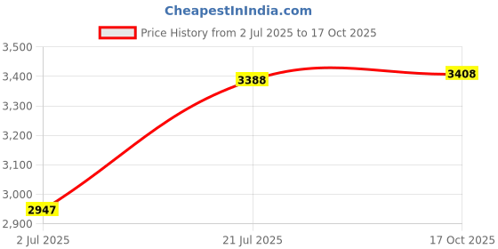 flipkart.com radhe crockery by oromax Pack of 44 Melamin Dinner Set radhe crockery by oromax Price History Graph from 2 Jul 2025 to 17 Oct 2025
