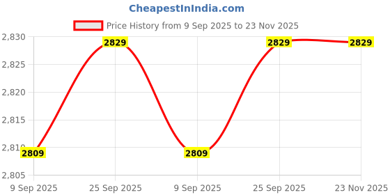flipkart.com radhe crockery by oromax Pack of 44 Melamin white pink Dinner Set radhe crockery by oromax Price History Graph from 9 Sep 2025 to 23 Nov 2025
