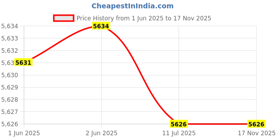 flipkart.com radhe crockery by oromax Pack of 84 Melamin Dinner Set radhe crockery by oromax Price History Graph from 1 Jun 2025 to 17 Nov 2025