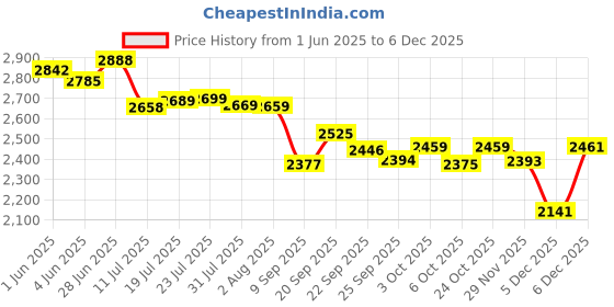 flipkart.com radhe crockery Pack of 40 Melamin Black Marvel Dinner Set radhe crockery Price History Graph from 1 Jun 2025 to 5 Dec 2025