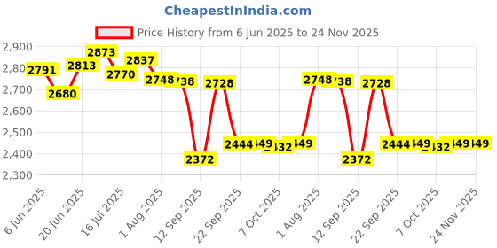 flipkart.com radhe crockery Pack of 40 Melamin Dinner Set radhe crockery Price History Graph from 6 Jun 2025 to 23 Nov 2025