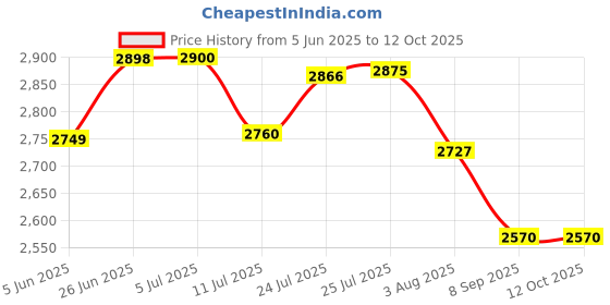 flipkart.com radhe crockery Pack of 40 Melamin Dinner Set radhe crockery Price History Graph from 5 Jun 2025 to 11 Oct 2025