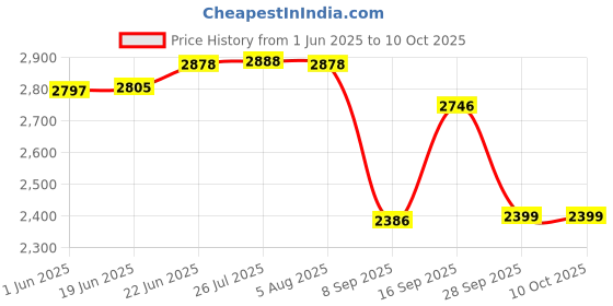 flipkart.com radhe crockery Pack of 40 Melamin OROMAX Dinner Set radhe crockery Price History Graph from 1 Jun 2025 to 9 Oct 2025