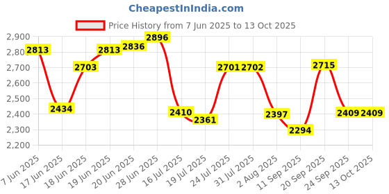 flipkart.com radhe crockery Pack of 41 Melamin SILVERROCK Dinner Set radhe crockery Price History Graph from 7 Jun 2025 to 12 Oct 2025