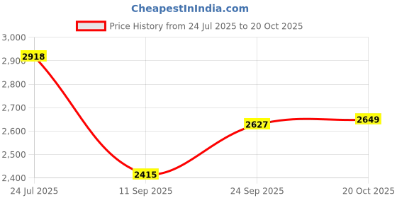 flipkart.com radhe crockery Pack of 41 Melamin SILVERROCK Dinner Set radhe crockery Price History Graph from 24 Jul 2025 to 20 Oct 2025