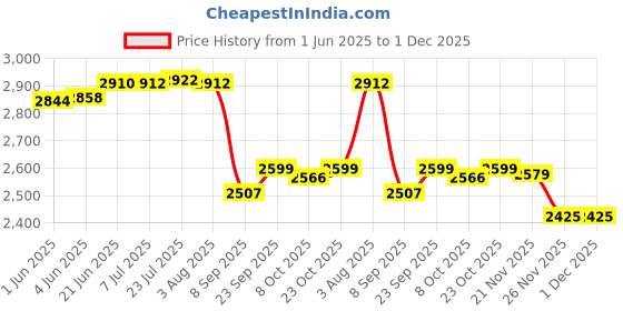 flipkart.com radhe crockery Pack of 41 Melamin ZOYAA Dinner Set radhe crockery Price History Graph from 1 Jun 2025 to 1 Dec 2025