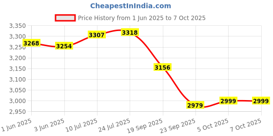 flipkart.com radhe crockery Pack of 41 Melamin ZOYAA Dinner Set radhe crockery Price History Graph from 1 Jun 2025 to 7 Oct 2025