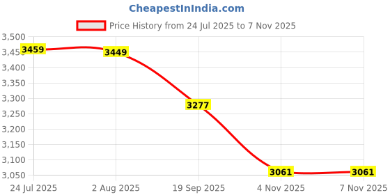 flipkart.com radhe crockery Pack of 44 Melamin 502 Dinner Set radhe crockery Price History Graph from 24 Jul 2025 to 6 Nov 2025