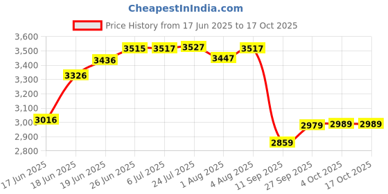 flipkart.com radhe crockery Pack of 44 Melamin BY OROMAX Dinner Set radhe crockery Price History Graph from 17 Jun 2025 to 15 Oct 2025