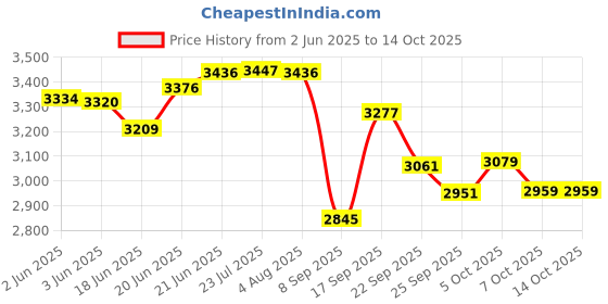 flipkart.com radhe crockery Pack of 44 Melamin Dinner Set radhe crockery Price History Graph from 2 Jun 2025 to 14 Oct 2025