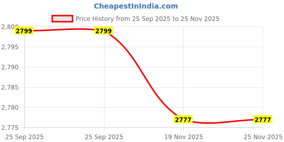 flipkart.com radhe crockery Pack of 44 Melamin Dinner Set radhe crockery Price History Graph from 25 Sep 2025 to 24 Nov 2025
