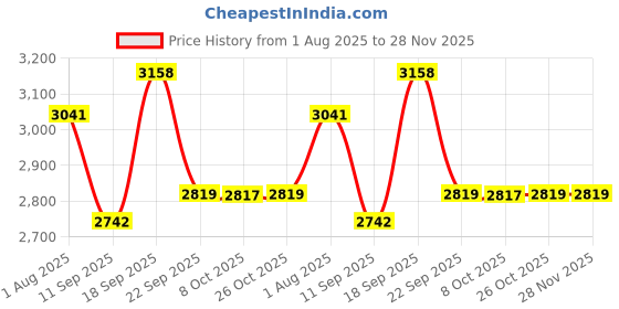 flipkart.com radhe crockery Pack of 44 Melamin Dinner Set radhe crockery Price History Graph from 1 Aug 2025 to 28 Nov 2025